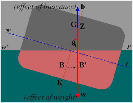 What is Angle Of Loll in Ships?