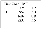 Text Box: Time Zone GMT
7	0325	1.2
TH	0952	5.3
	1609	0.9
2237	5.5

