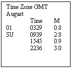 Text Box: Time Zone GMT
August
	Time 	M
01	0329	0.8
SU	0939	2.8
	1545	0.9
2236	3.0

